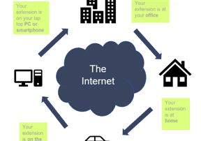 Working from home and remotely using Hosted VoIP
