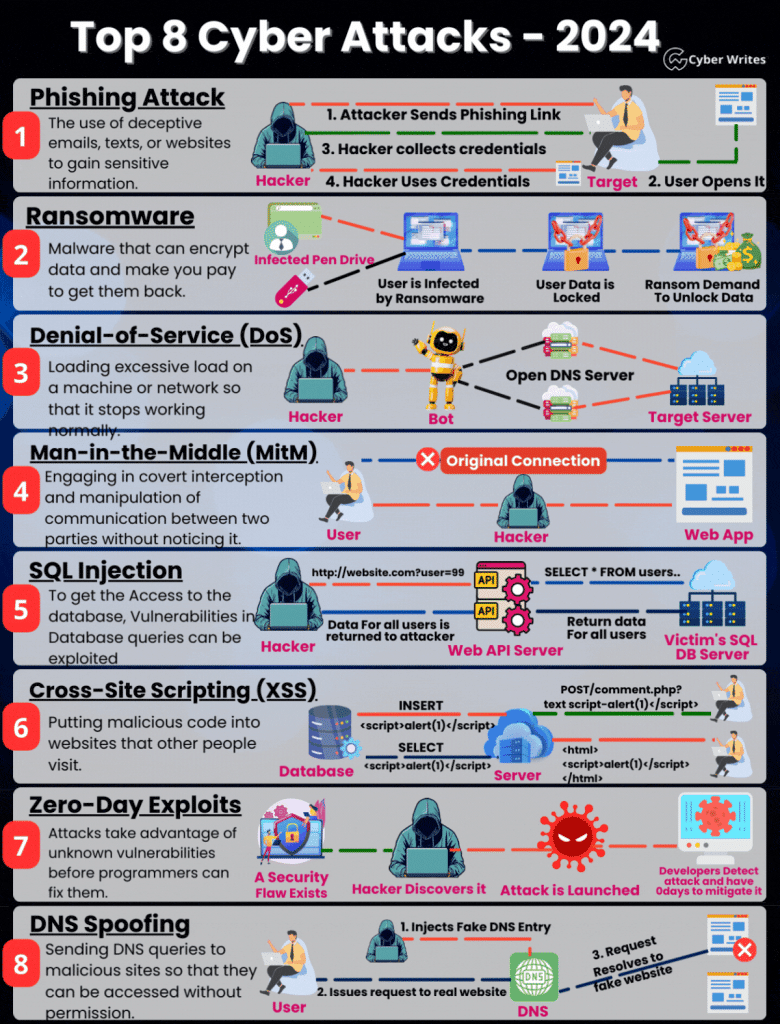 Examples of cyber attacks
